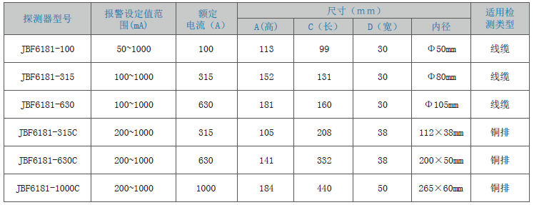 JBF6181剩余電流式<a href=http://tax-cloud.cn/dianqihuozai/ target=_blank class=infotextkey>電氣火災(zāi)監(jiān)控</a>探測(cè)器