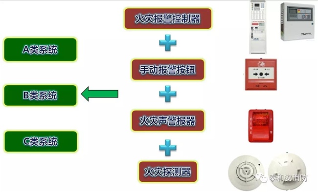 A類、B類、C類系統(tǒng)現(xiàn)狀 